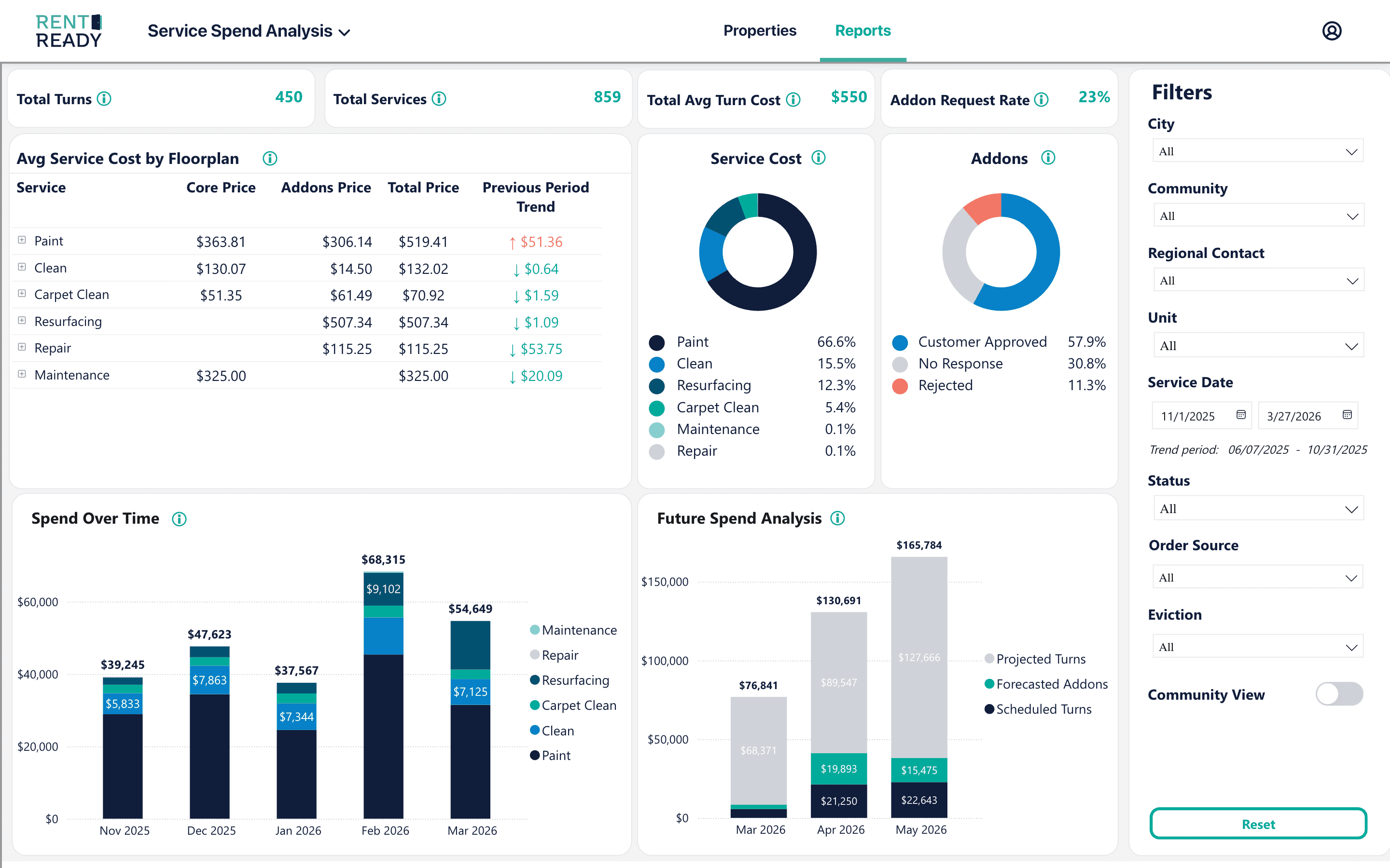 Rent Ready spend report showing turn cost, service cost and change order decisions