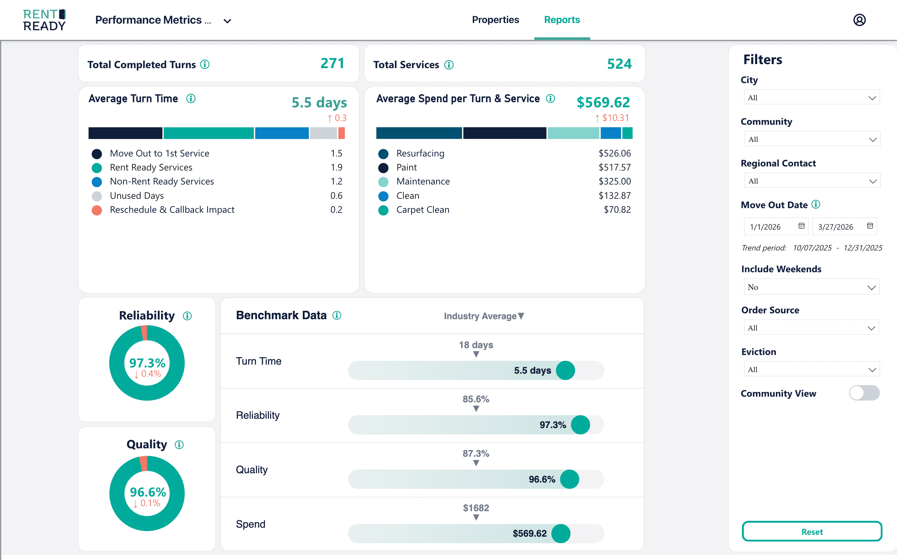 Rent Ready turn reporting dashboard showing cycle time metrics and vacancy loss breakdown
